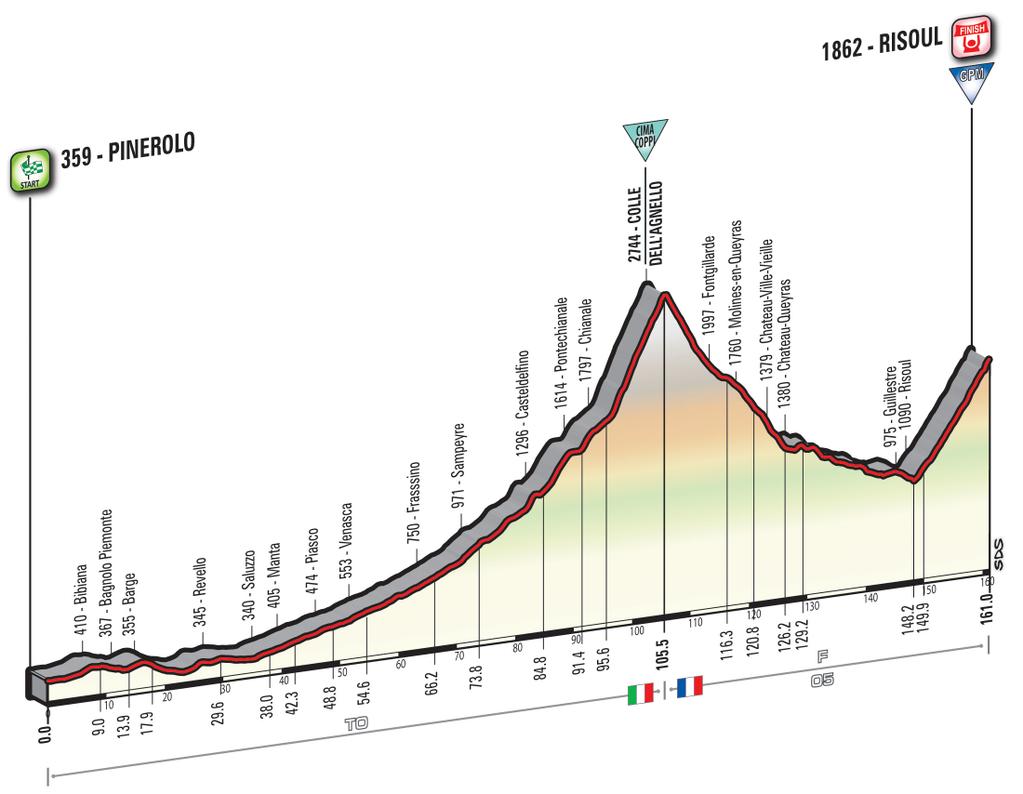 Prsentation Giro dItalia 2016: Hhenprofil Etappe 19