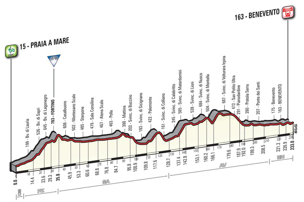Prsentation Giro dItalia 2016: Hhenprofil Etappe 5