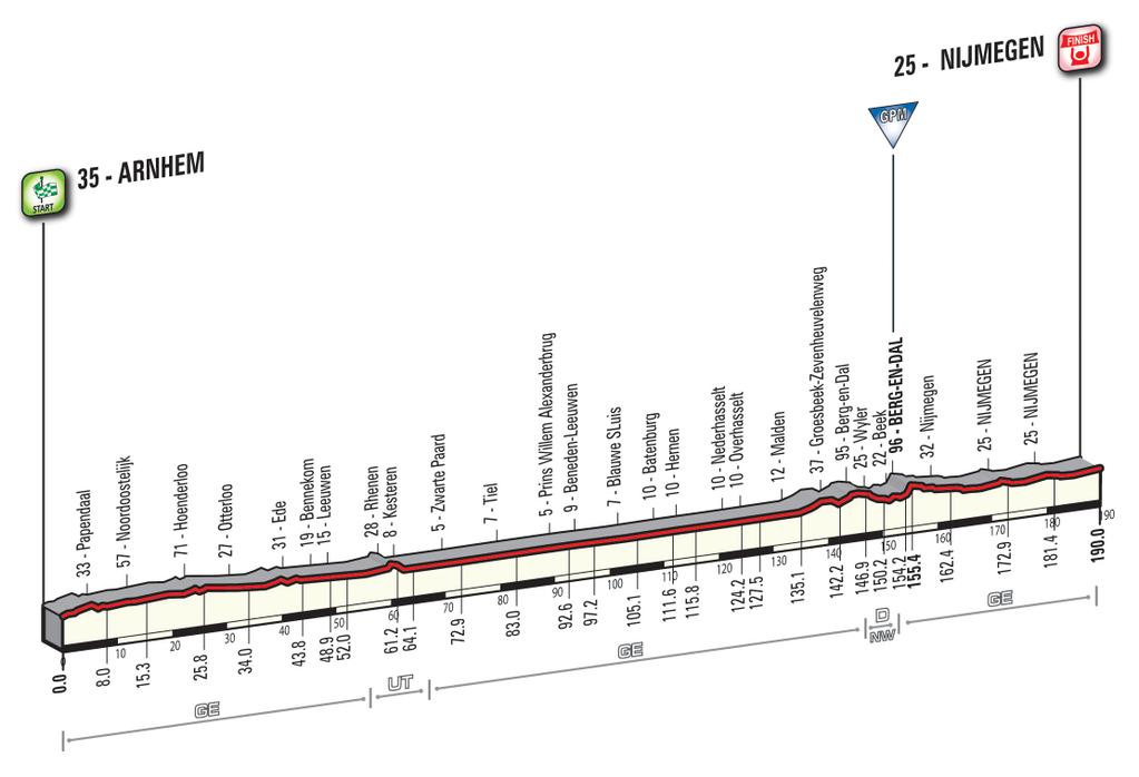 Prsentation Giro dItalia 2016: Hhenprofil Etappe 2