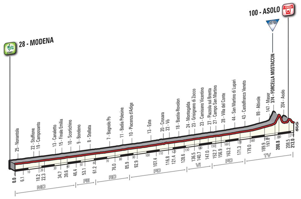 Prsentation Giro dItalia 2016: Hhenprofil Etappe 11