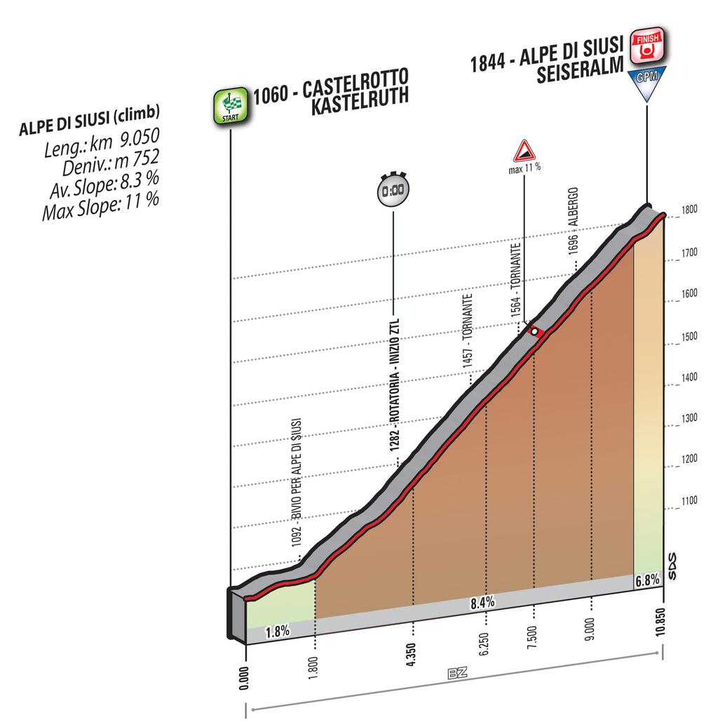Prsentation Giro dItalia 2016: Hhenprofil Etappe 15