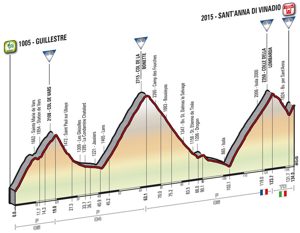 Prsentation Giro dItalia 2016: Hhenprofil Etappe 20