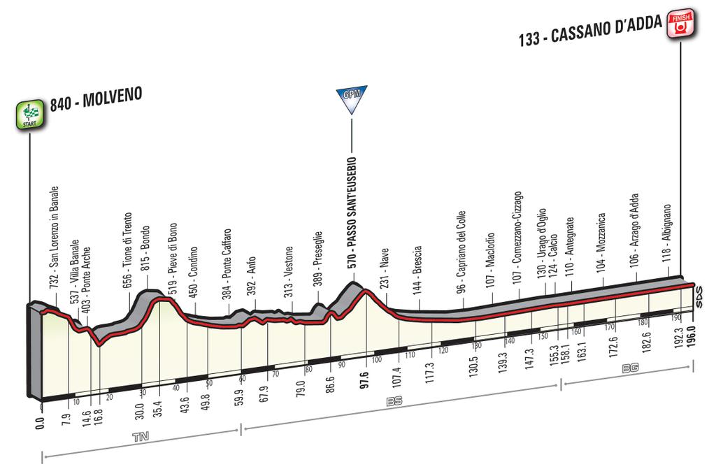 Prsentation Giro dItalia 2016: Hhenprofil Etappe 17