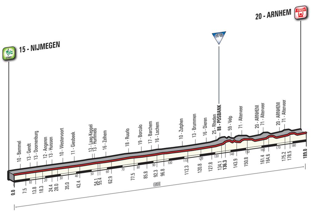 Prsentation Giro dItalia 2016: Hhenprofil Etappe 3