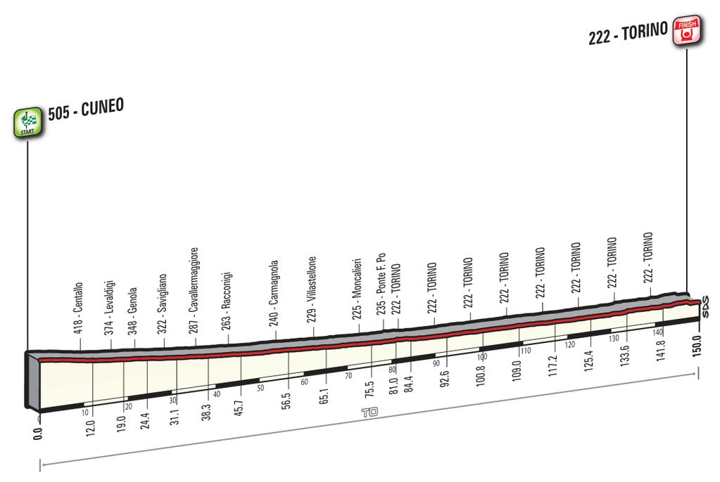 Prsentation Giro dItalia 2016: Hhenprofil Etappe 21