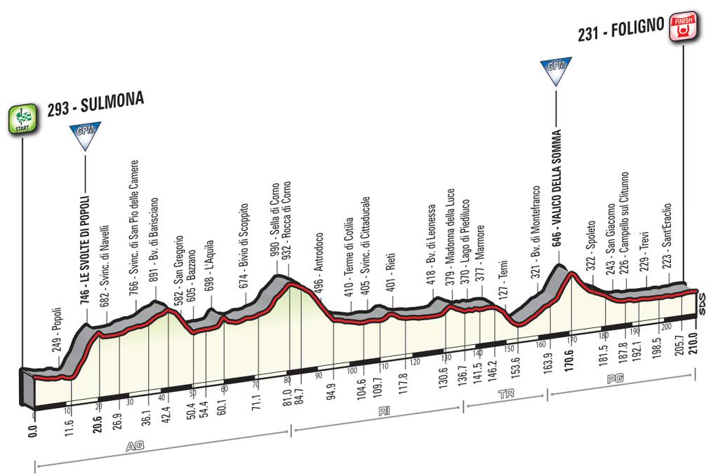 Prsentation Giro dItalia 2016: Hhenprofil Etappe 7