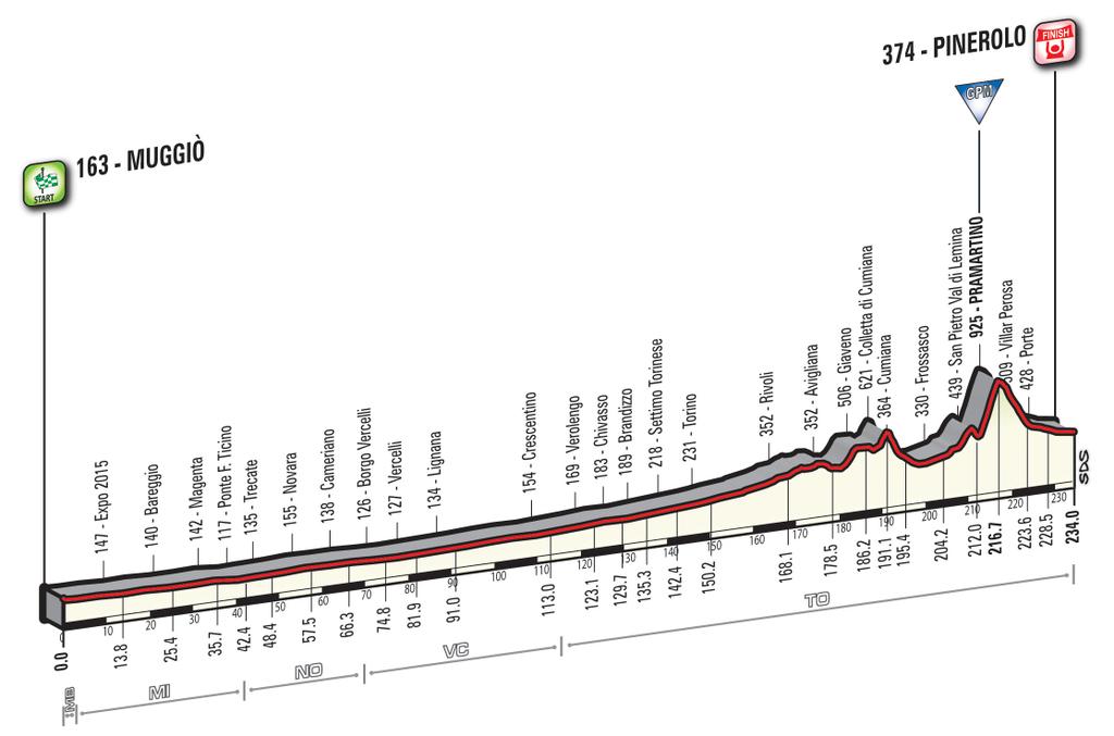 Prsentation Giro dItalia 2016: Hhenprofil Etappe 18