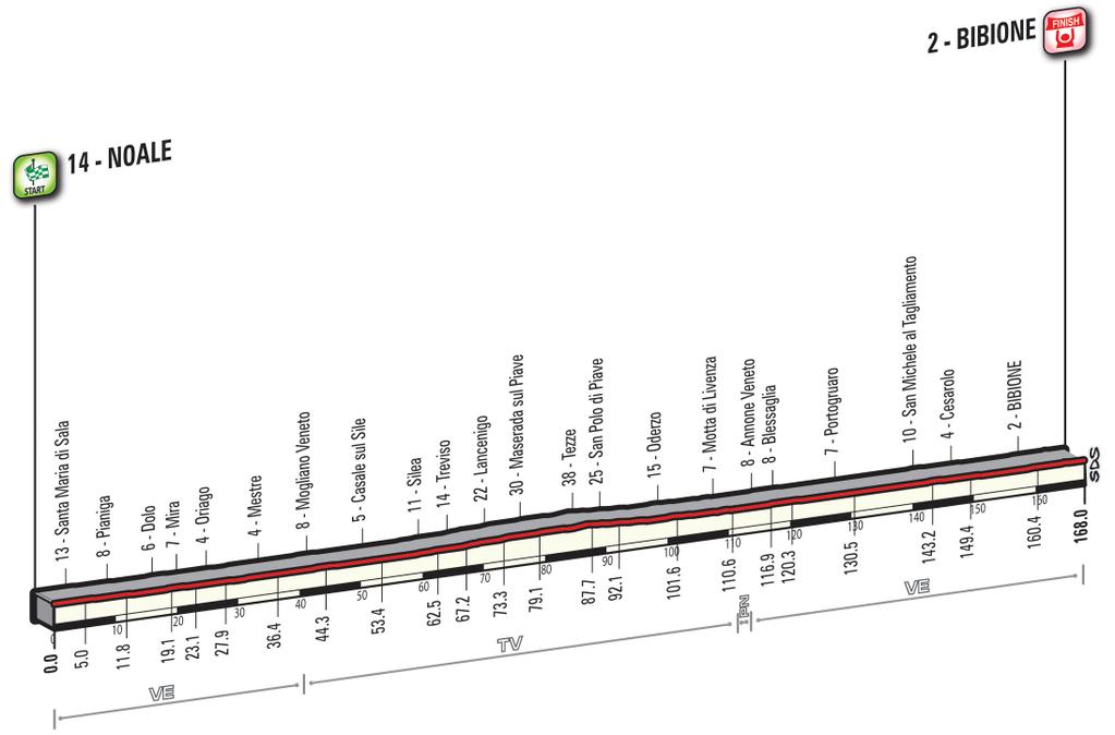 Prsentation Giro dItalia 2016: Hhenprofil Etappe 12