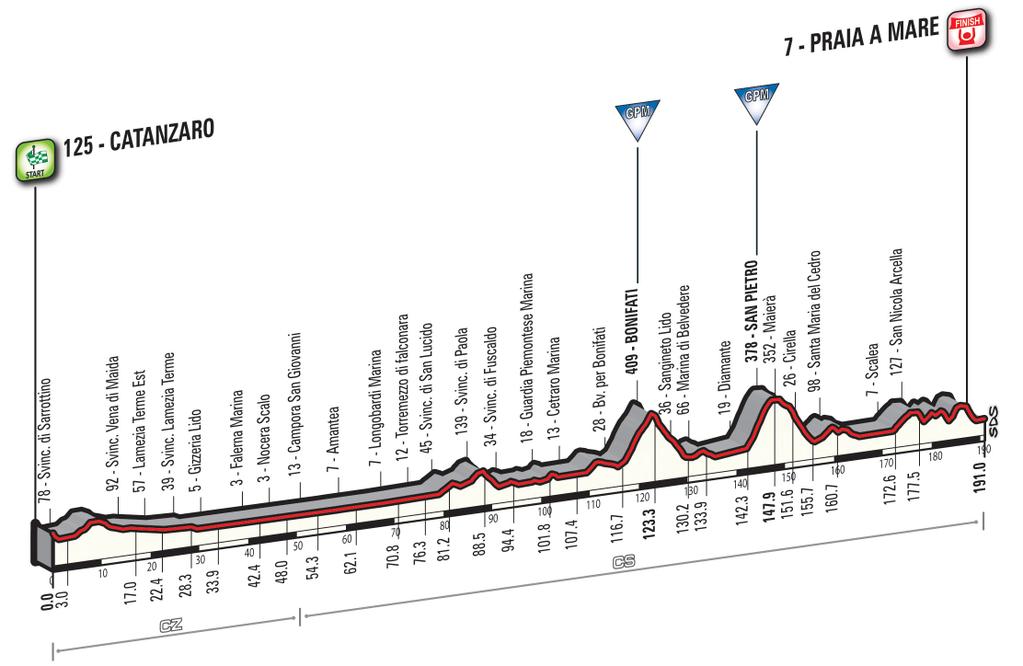 Prsentation Giro dItalia 2016: Hhenprofil Etappe 4