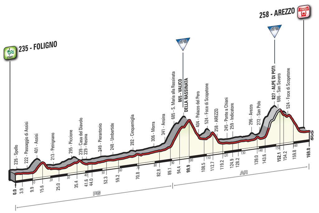 Prsentation Giro dItalia 2016: Hhenprofil Etappe 8