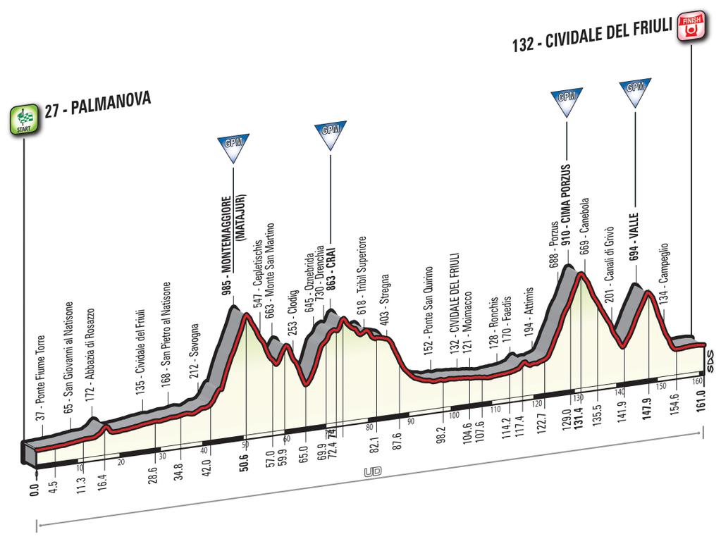 Prsentation Giro dItalia 2016: Hhenprofil Etappe 13