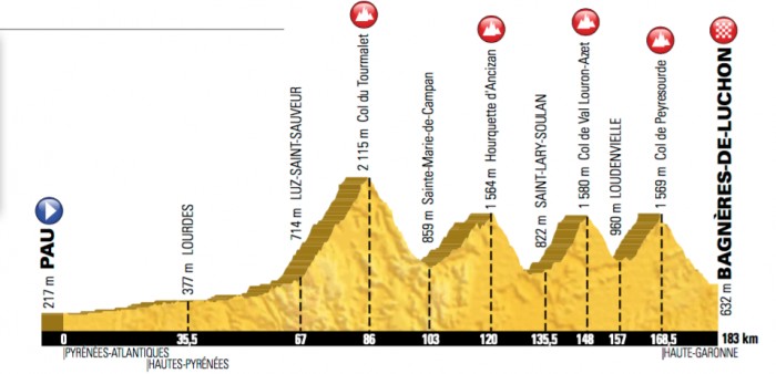 Prsentation Tour de France 2016: Hhenprofil Etappe 8