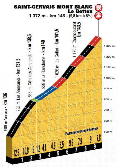 Prsentation Tour de France 2016: Hhenprofil Etappe 19, Ankunft 19 Saint-Gervais Mont Blanc/Le Bettex