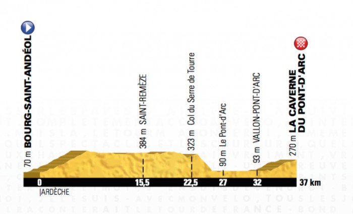 Prsentation Tour de France 2016: Hhenprofil Etappe 13