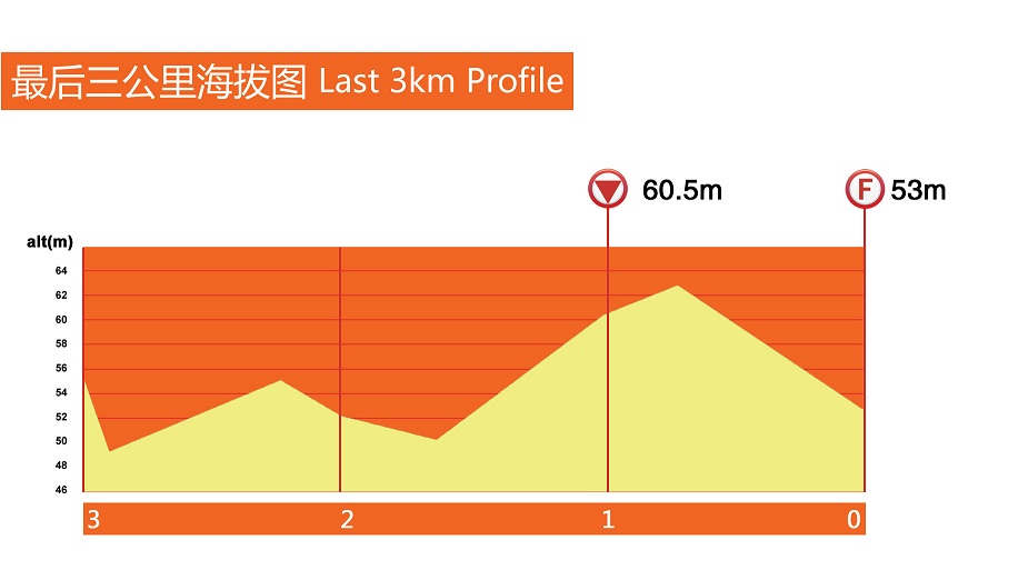 Hhenprofil Tour of Taihu Lake 2015 - Etappe 5, letzte 3 km