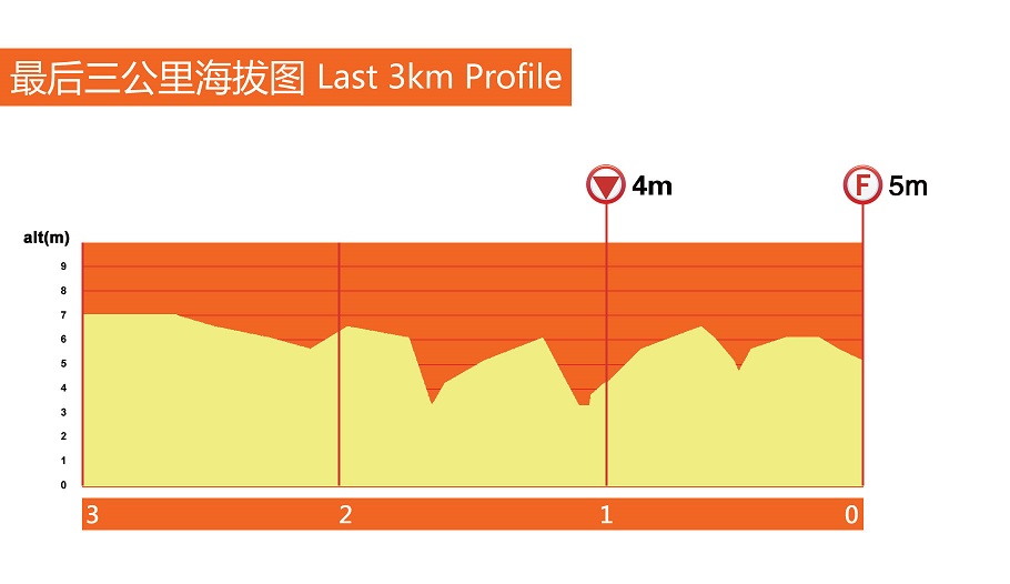 Höhenprofil Tour of Taihu Lake 2015 - Etappe 9, letzte 3 km