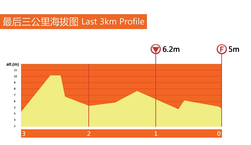 Hhenprofil Tour of Taihu Lake 2015 - Etappe 1, letzte 3 km