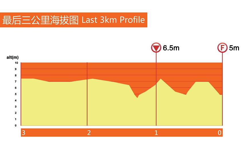 Hhenprofil Tour of Taihu Lake 2015 - Etappe 2, letzte 3 km