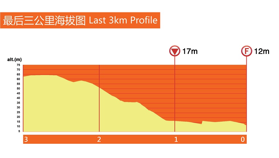 Hhenprofil Tour of Taihu Lake 2015 - Etappe 6, letzte 3 km