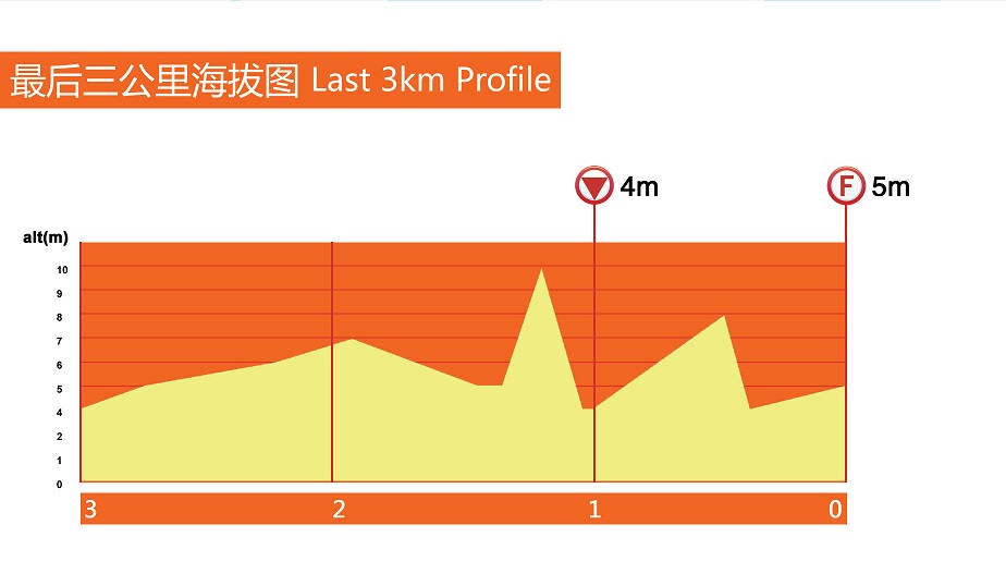 Höhenprofil Tour of Taihu Lake 2015 - Etappe 7, letzte 3 km