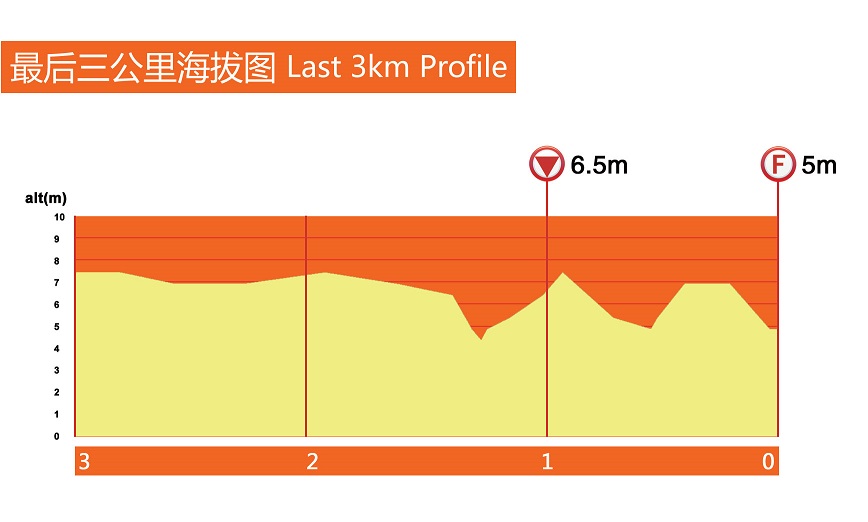Hhenprofil Tour of Taihu Lake 2015 - Etappe 3, letzte 3 km