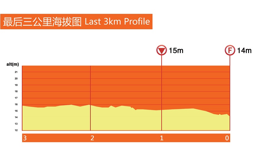 Hhenprofil Tour of Taihu Lake 2015 - Etappe 8, letzte 3 km