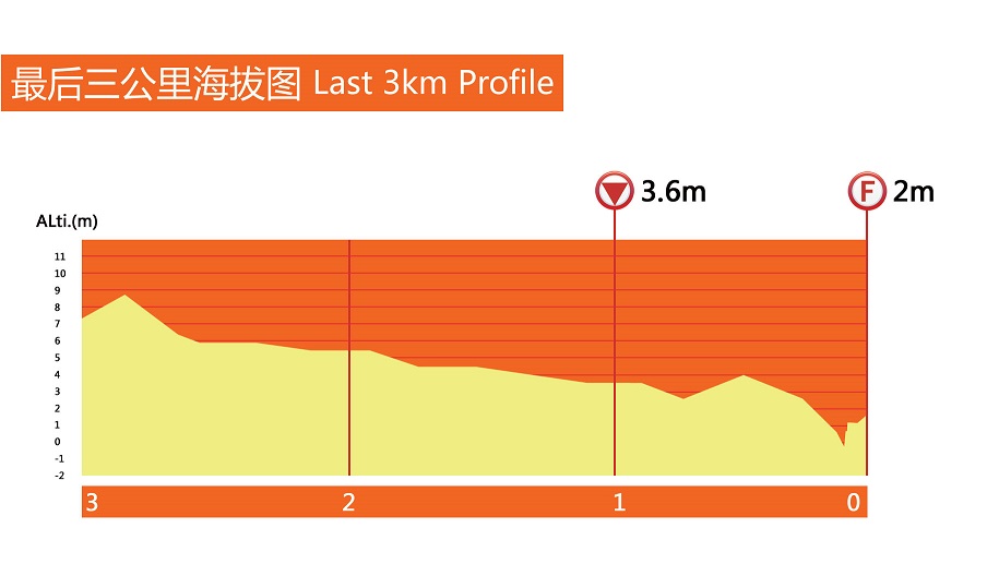 Hhenprofil Tour of Taihu Lake 2015 - Etappe 4, letzte 3 km