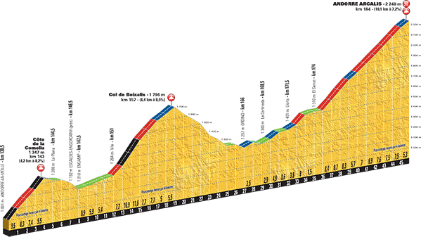 Hhenprofil Tour de France 2016, Etappe 9, letzte 46 km mit Col de la Comella, Col de Beixalis und Andorra-Arcalis