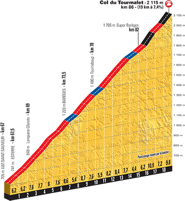 Hhenprofil Tour de France 2016, Etappe 8, Col du Tourmalet