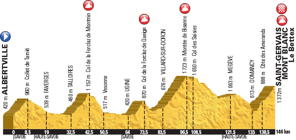 Hhenprofil Tour de France 2016, Etappe 19, komplett