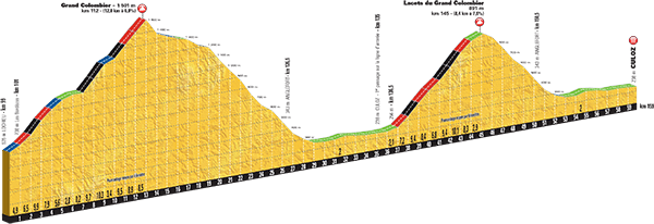 Hhenprofil Tour de France 2016, Etappe 15, letzte 60 km mit Grand Colombier und Lacets du Grand Colombier
