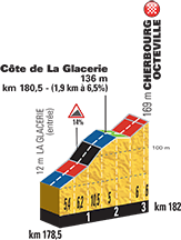 Hhenprofil Tour de France 2016, Etappe 2, letzte 3 km mit Cte de La Glacerie