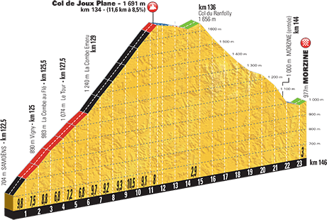 Hhenprofil Tour de France 2016, Etappe 20, Col de Joux Plane
