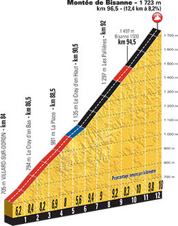 Hhenprofil Tour de France 2016, Etappe 19, Monte de Bisanne