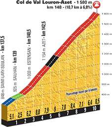 Hhenprofil Tour de France 2016, Etappe 8, Col de Val-Louron-Azet