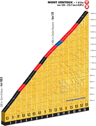 Hhenprofil Tour de France 2016, Etappe 12, Mont Ventoux