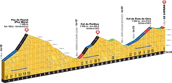 Hhenprofil Tour de France 2016, Etappe 5, letzte 36 km mit Pas de Peyrol, Col du Perthus und Col de Font de Cre