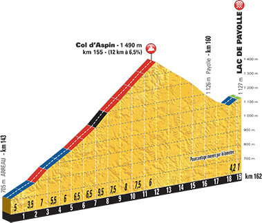 Hhenprofil Tour de France 2016, Etappe 7, letzte 19 km mit Col dAspin