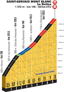 Hhenprofil Tour de France 2016, Etappe 19, Saint-Gervais Mont Blanc Le Bettex