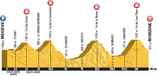 Hhenprofil Tour de France 2016, Etappe 20, komplett