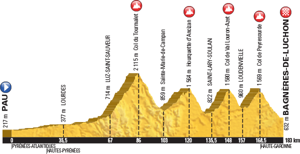 Hhenprofil Tour de France 2016, Etappe 8, komplett