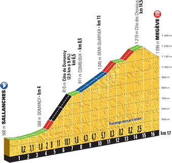 Hhenprofil Tour de France 2016, Etappe 18, komplett