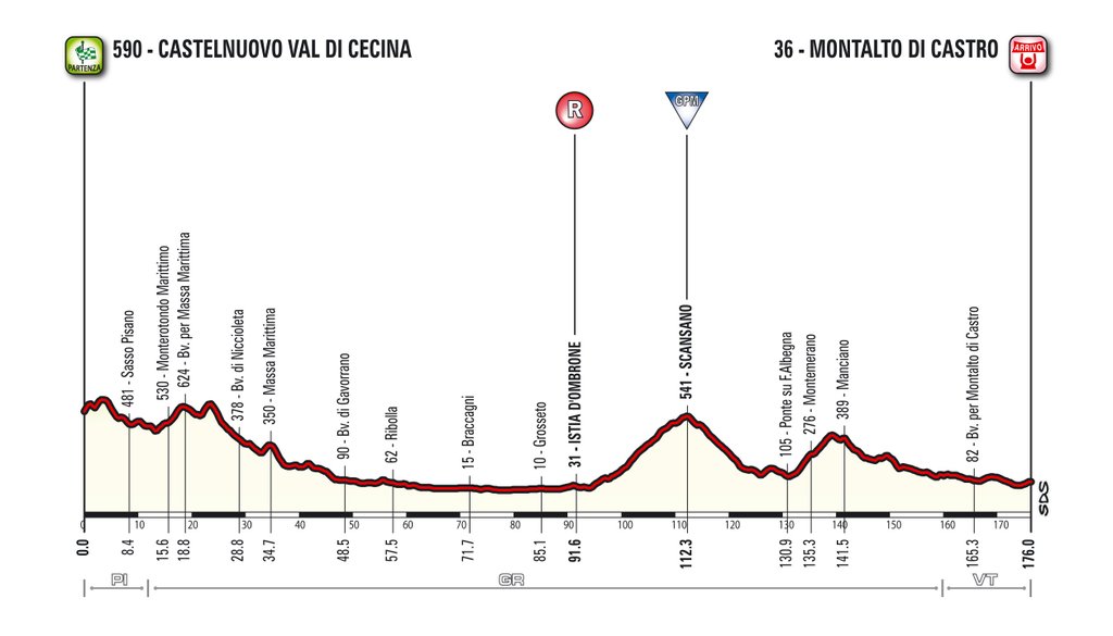 Prsentation Tirreno-Adriatico 2016: Hhenprofil Etappe 3