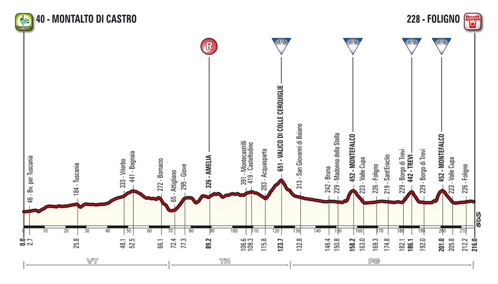 Prsentation Tirreno-Adriatico 2016: Hhenprofil Etappe 4
