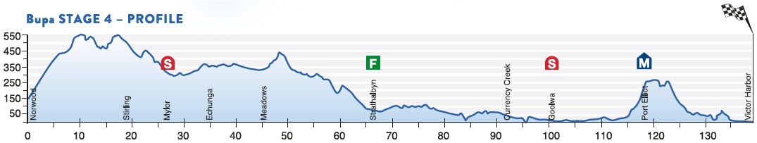 Hhenprofil Tour Down Under 2016 - Etappe 4