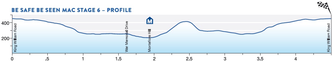 Hhenprofil Tour Down Under 2016 - Etappe 6