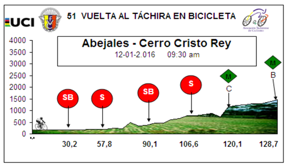 Hhenprofil Vuelta al Tachira en Bicicleta 2016 - Etappe 5