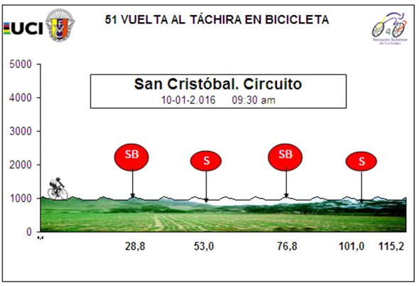 Hhenprofil Vuelta al Tachira en Bicicleta 2016 - Etappe 3