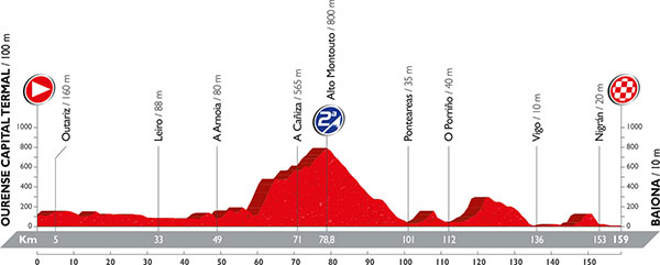 Streckenprsentation Vuelta a Espaa 2016 - Hhenprofil Etappe 2
