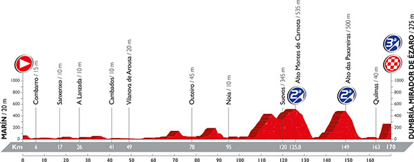 Streckenprsentation Vuelta a Espaa 2016 - Hhenprofil Etappe 3